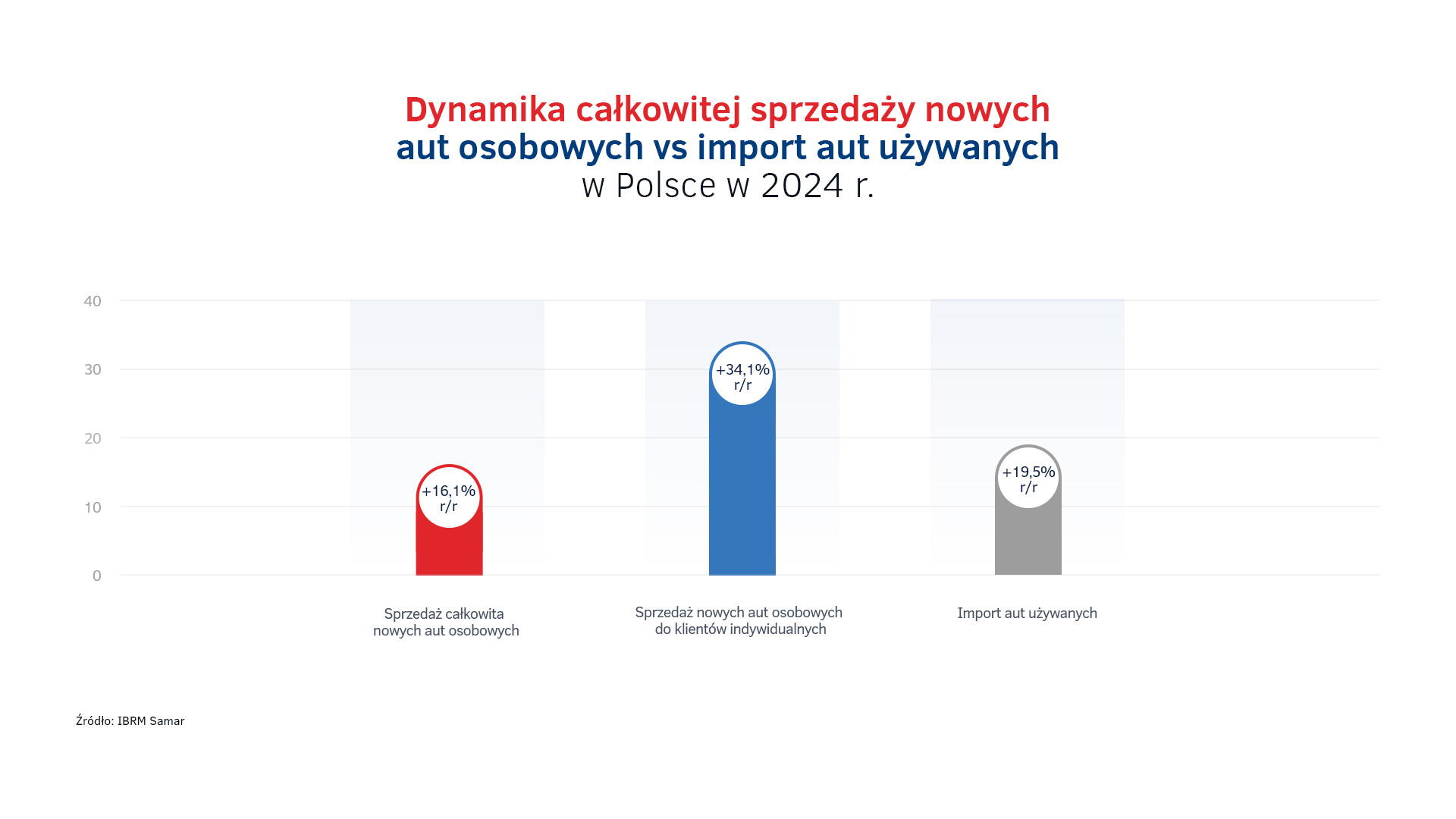 Sprzedaż aut w Polsce vs import w 2024.jpg